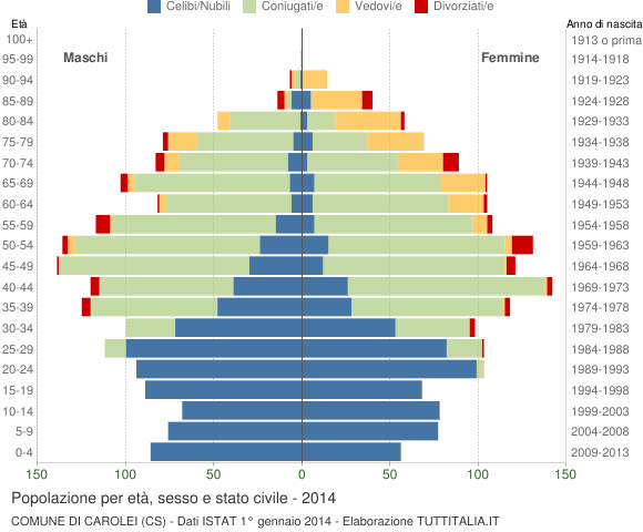 Grafico Popolazione per età, sesso e stato civile Comune di Carolei (CS)