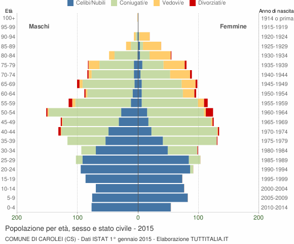 Grafico Popolazione per età, sesso e stato civile Comune di Carolei (CS)