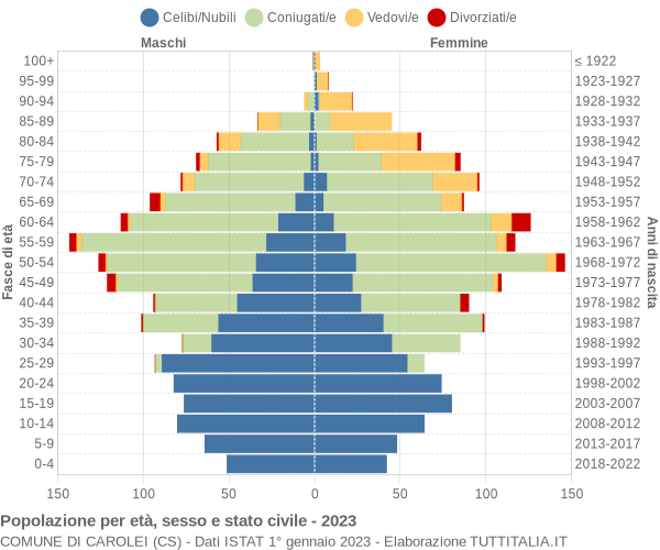 Grafico Popolazione per età, sesso e stato civile Comune di Carolei (CS)