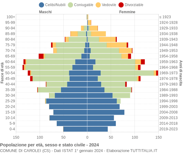 Grafico Popolazione per età, sesso e stato civile Comune di Carolei (CS)