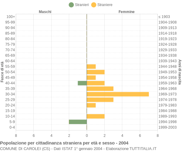 Grafico cittadini stranieri - Carolei 2004