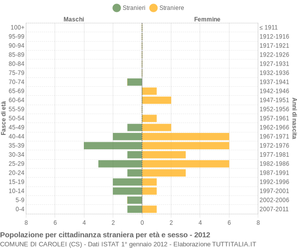 Grafico cittadini stranieri - Carolei 2012