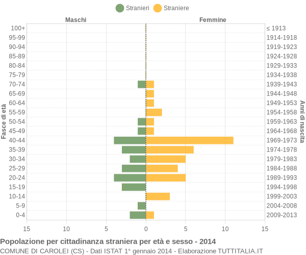 Grafico cittadini stranieri - Carolei 2014