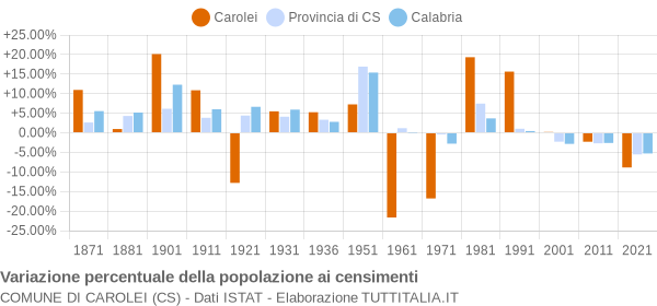 Grafico variazione percentuale della popolazione Comune di Carolei (CS)