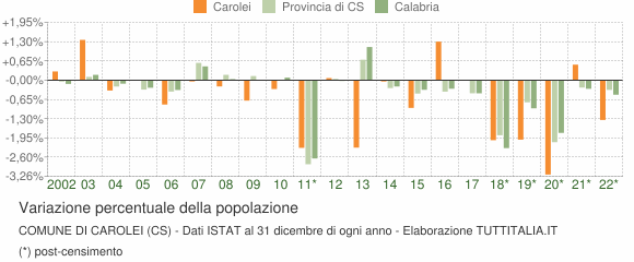 Variazione percentuale della popolazione Comune di Carolei (CS)