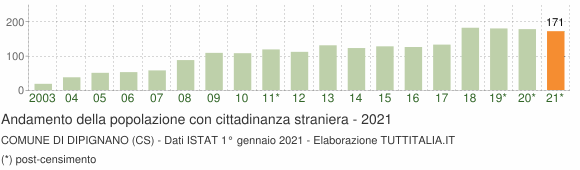 Grafico andamento popolazione stranieri Comune di Dipignano (CS)