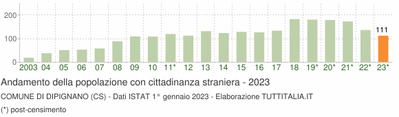 Grafico andamento popolazione stranieri Comune di Dipignano (CS)