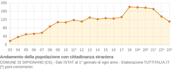 Andamento popolazione stranieri Comune di Dipignano (CS)