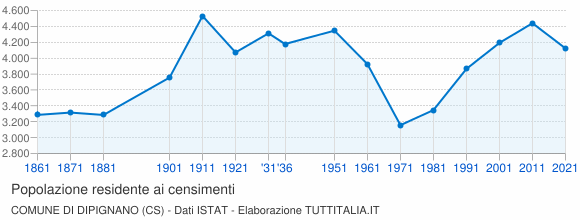 Grafico andamento storico popolazione Comune di Dipignano (CS)