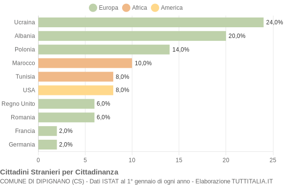 Grafico cittadinanza stranieri - Dipignano 2005