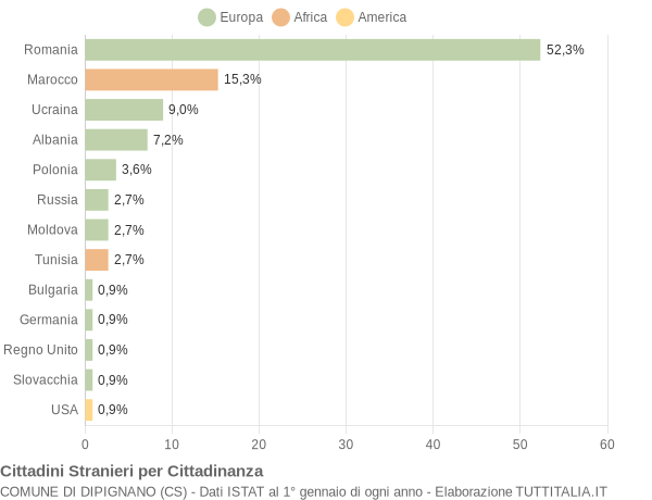 Grafico cittadinanza stranieri - Dipignano 2012