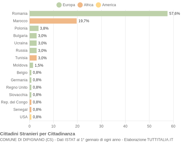 Grafico cittadinanza stranieri - Dipignano 2017