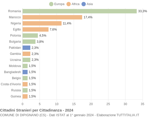 Grafico cittadinanza stranieri - Dipignano 2024