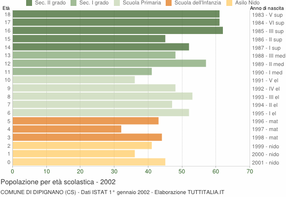 Grafico Popolazione in età scolastica - Dipignano 2002
