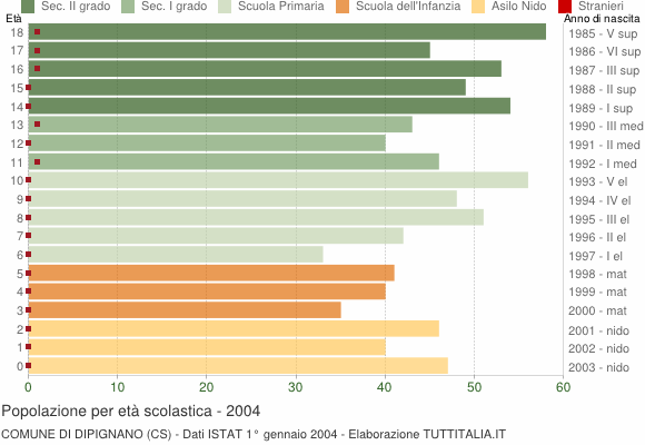 Grafico Popolazione in età scolastica - Dipignano 2004