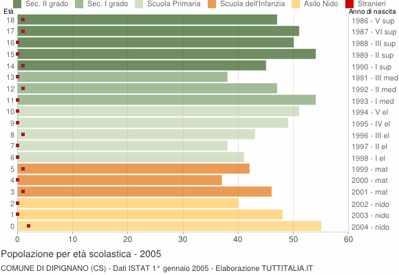 Grafico Popolazione in età scolastica - Dipignano 2005