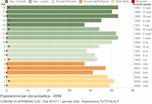 Grafico Popolazione in età scolastica - Dipignano 2006