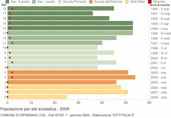 Grafico Popolazione in età scolastica - Dipignano 2009