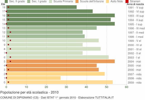 Grafico Popolazione in età scolastica - Dipignano 2010