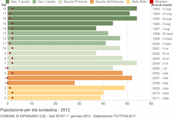 Grafico Popolazione in età scolastica - Dipignano 2012