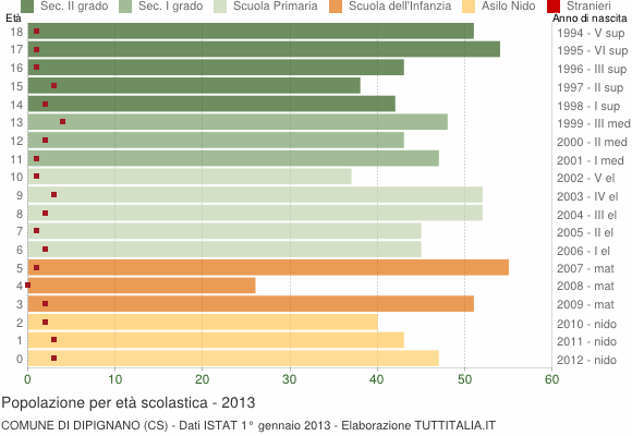 Grafico Popolazione in età scolastica - Dipignano 2013