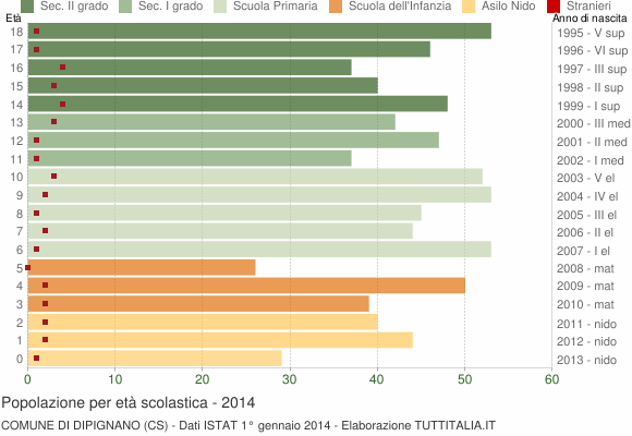Grafico Popolazione in età scolastica - Dipignano 2014