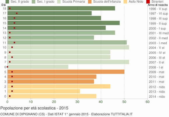 Grafico Popolazione in età scolastica - Dipignano 2015