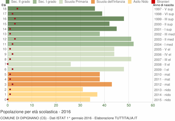 Grafico Popolazione in età scolastica - Dipignano 2016