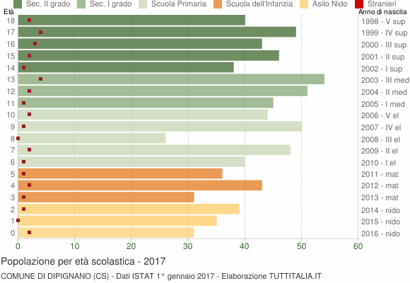 Grafico Popolazione in età scolastica - Dipignano 2017