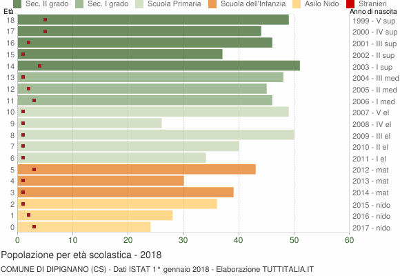 Grafico Popolazione in età scolastica - Dipignano 2018