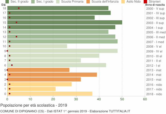 Grafico Popolazione in età scolastica - Dipignano 2019