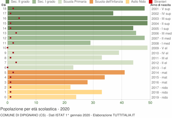 Grafico Popolazione in età scolastica - Dipignano 2020