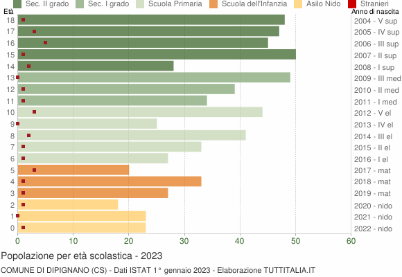 Grafico Popolazione in età scolastica - Dipignano 2023