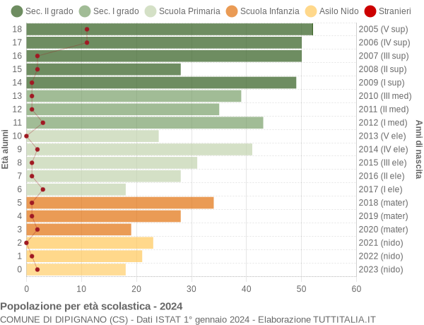 Grafico Popolazione in età scolastica - Dipignano 2024