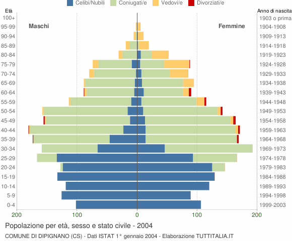 Grafico Popolazione per età, sesso e stato civile Comune di Dipignano (CS)