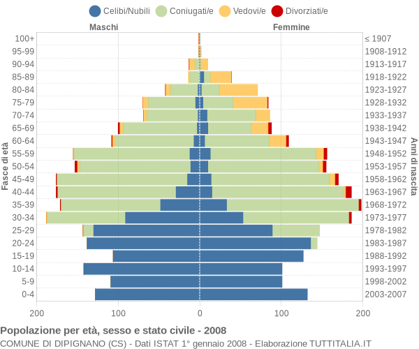 Grafico Popolazione per età, sesso e stato civile Comune di Dipignano (CS)