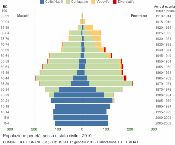 Grafico Popolazione per età, sesso e stato civile Comune di Dipignano (CS)