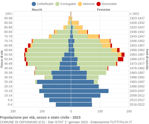 Grafico Popolazione per età, sesso e stato civile Comune di Dipignano (CS)