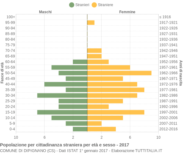 Grafico cittadini stranieri - Dipignano 2017