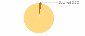 Percentuale cittadini stranieri Comune di Dipignano (CS)