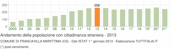 Grafico andamento popolazione stranieri Comune di Francavilla Marittima (CS)
