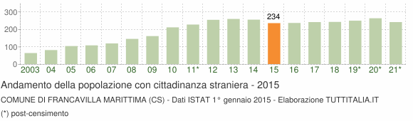 Grafico andamento popolazione stranieri Comune di Francavilla Marittima (CS)