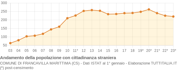 Andamento popolazione stranieri Comune di Francavilla Marittima (CS)