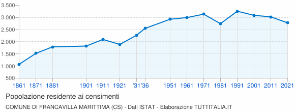 Grafico andamento storico popolazione Comune di Francavilla Marittima (CS)