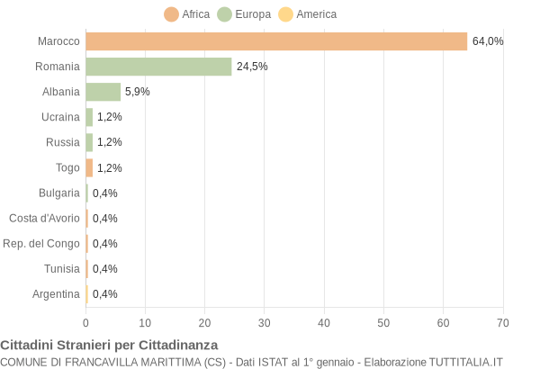 Grafico cittadinanza stranieri - Francavilla Marittima 2012