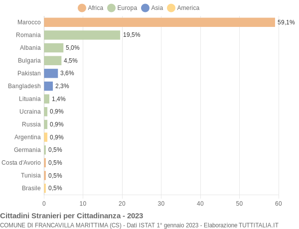 Grafico cittadinanza stranieri - Francavilla Marittima 2023