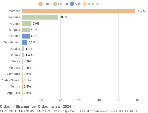 Grafico cittadinanza stranieri - Francavilla Marittima 2024