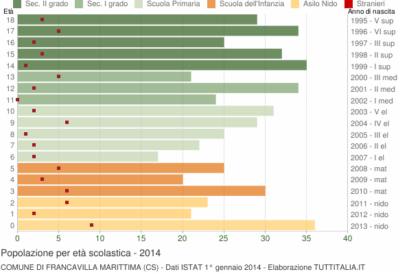 Grafico Popolazione in età scolastica - Francavilla Marittima 2014