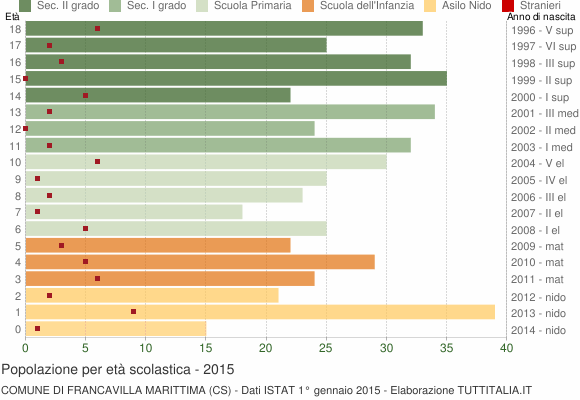 Grafico Popolazione in età scolastica - Francavilla Marittima 2015