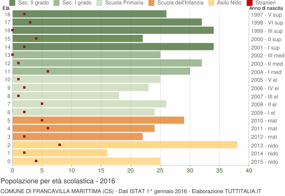 Grafico Popolazione in età scolastica - Francavilla Marittima 2016